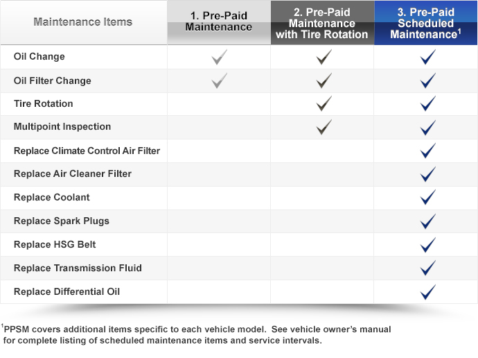 Car Maintenance Chart By Brand